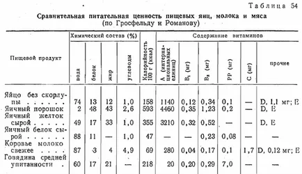 производство на яйца от домашни птици