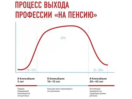 Атлас на нови професии - прогнози световните