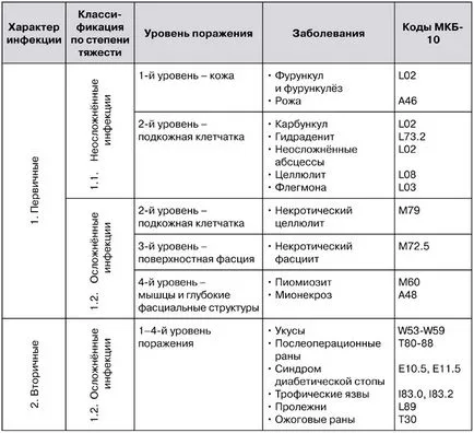 Allsurgery - класификация на хирургически инфекции на кожата и меките тъкани