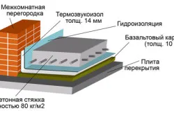 Beton esztrich emeleten kezüket a telepítés jelzők, hogy töltse technológia (videó)