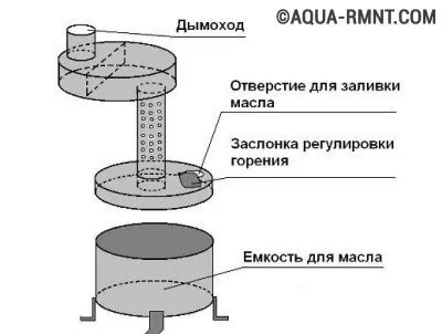 Печки отработени масла със собствените си ръце чертежи за експлоатация