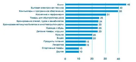 Ce să vândă online, opiniile lor pe o problemă de actualitate