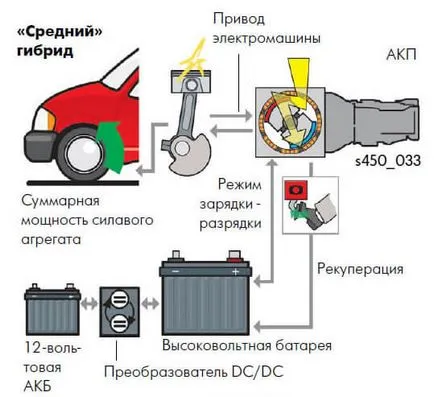 Ce este o masina motor hibrid