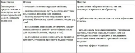 Декорация на стените на гипсокартон видове дизайни, елементи от дизайна