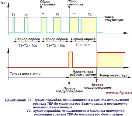 Сензори брой лазерни принтери и копирни машини с тонер