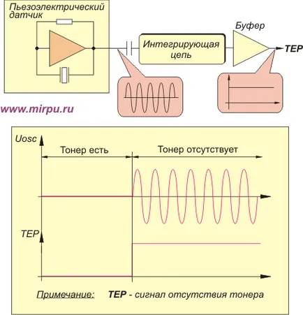 Сензори брой лазерни принтери и копирни машини с тонер