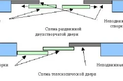 класификация материал вратата на кухнята (снимки и видео)