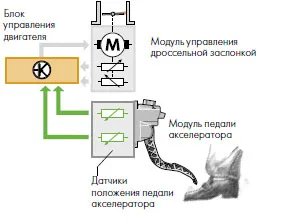 pedala de electronice de gaz, acceleratie