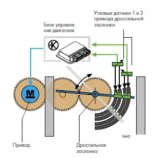 pedala de electronice de gaz, acceleratie