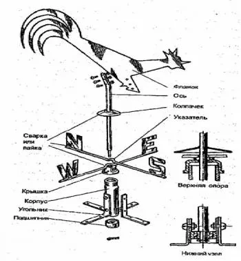 Weathervane - mérésére szolgáló eszközt a szél irányát