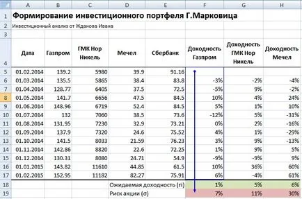 Formare de portofoliu de investiții Markowitz în Excel