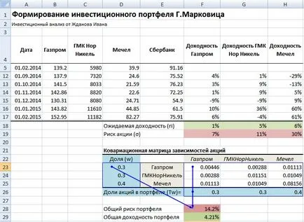 Formare de portofoliu de investiții Markowitz în Excel