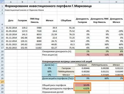 Formare de portofoliu de investiții Markowitz în Excel