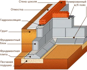 Fundația pentru casa de agregate de selecție blocuri de beton ușor și instalare