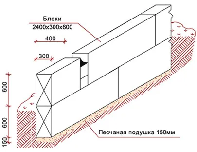 Основата за дома на keramzitoblokov