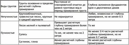 Основата за дома на лек агрегат бетон подбор и монтаж на блокове