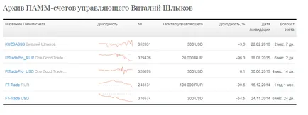 În cazul în care pentru a deschide un cont PAMM, o comparație dintre cei mai buni brokeri, pe blog-ul Ani Markidonovoy