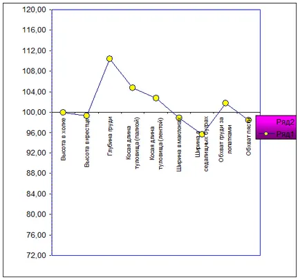 Графичен метод, оценка на екстериор по скалата - сравнителни характеристики на различни начини