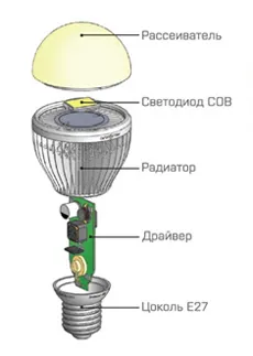 Mi áll LED lámpák