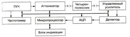 Измерване на характеристиките на амплитуда честота на две пристанища - studopediya