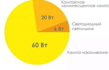 Как да се запишете на плаща за офис осветление с всички начини,