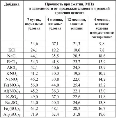 Activity és márka Portland cement és mi a módja a elhatározásukat