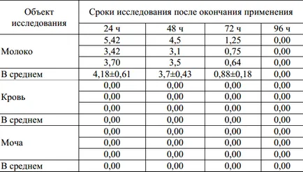 Protivomastitnogo активна съставка на лекарството, и времето на тяхното отстраняване от тялото на крави