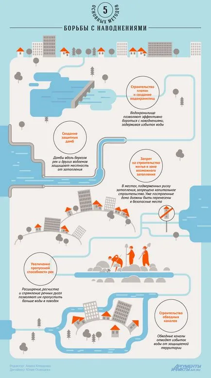 5 Основни методи за контрол на наводненията
