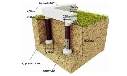 Като организирана ремонт колонен основа на селска къща