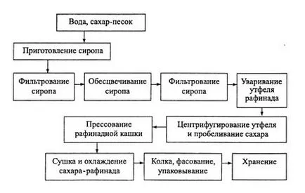 Как да се организира производството на рафинирана захар, инвестиции от 4000000 рубли