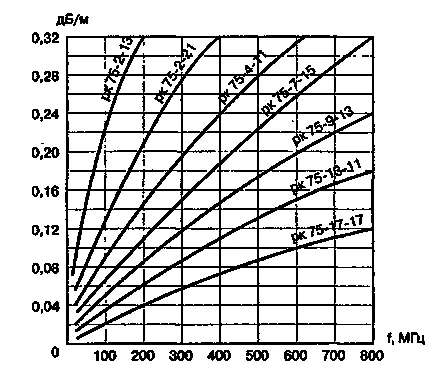 Cum de a determina parametrii cablului coaxial