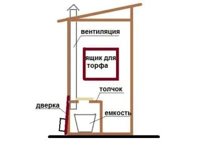 Hogyan építsünk egy WC az ország saját kezűleg - és játék-porok szekrény