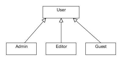 Cum de a desena diagrama de clase UML, blog-ul Java programatorului