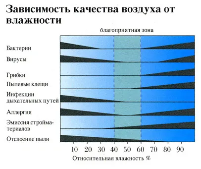 Как да се овлажнява въздуха в помещението без овлажнител в дома