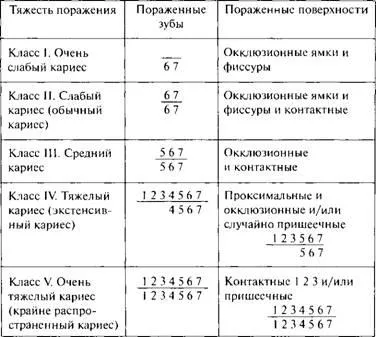 Класификация на зъбен кариес