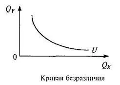 curbe indiferen proprietăți, caracteristici, configurații posibile - studopediya