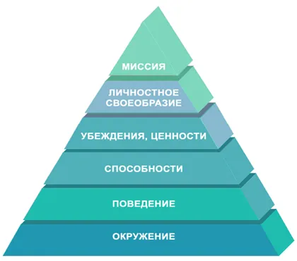 Треньорска-художествени нива пирамида логически Дилтс