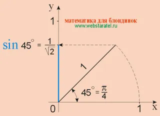 Matematika a szőke sine 45 fok, a bűn 45