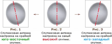 Създаване на сателитна вашия мотор