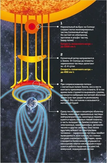 На кого да повлияе магнитни бури и как да се защитава срещу тях