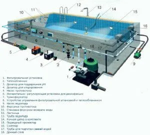 Плувен басейн в сутерена - видове конструкции, филтри, строителство