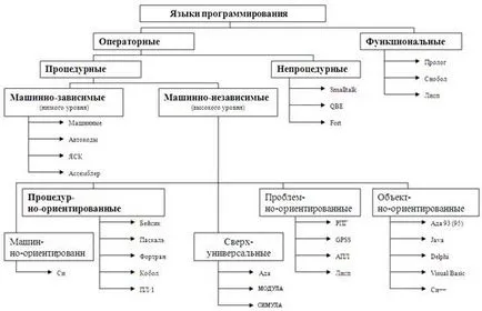 Преглед на езици за програмиране