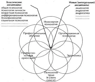 Основните раздели на психологията на работа - studopediya