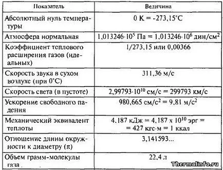 Conversia cantităților fizice de la o unitate la alta - este interesant de