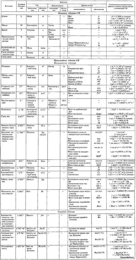 Conversia cantităților fizice de la o unitate la alta - este interesant de