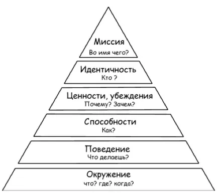 Пирамидите логически нива - ефективно средство за лична промяна