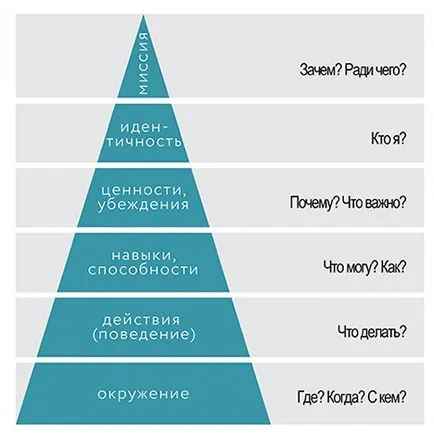 Piramis logikai szintek - egy hatékony eszköz a személyi változás