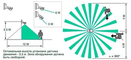 Csatlakozó mozgásérzékelő a világítás és a jelátviteli elv és az áramköri