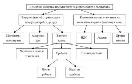 Ordinea de formare și utilizare a veniturilor din vânzări de produse