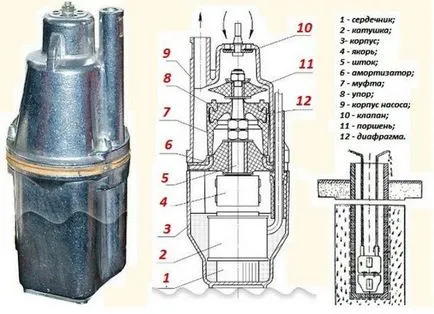 Búvárszivattyú kutak automata típusú és működési elvek